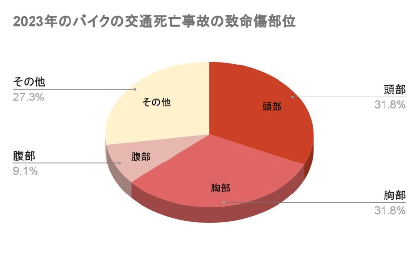 2023年のバイクの交通死亡事故の致命傷部位