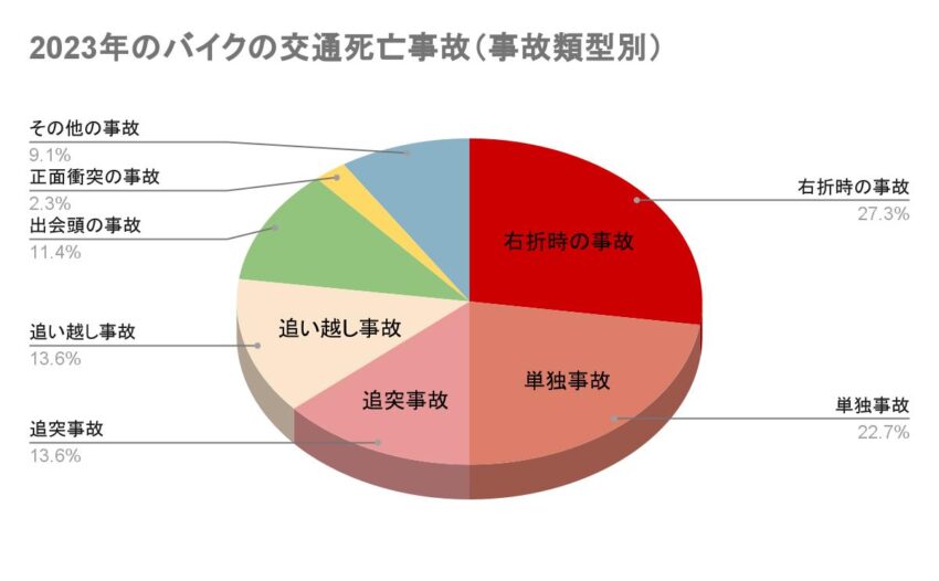 2023年のバイクの交通死亡事故 - 事故類形別