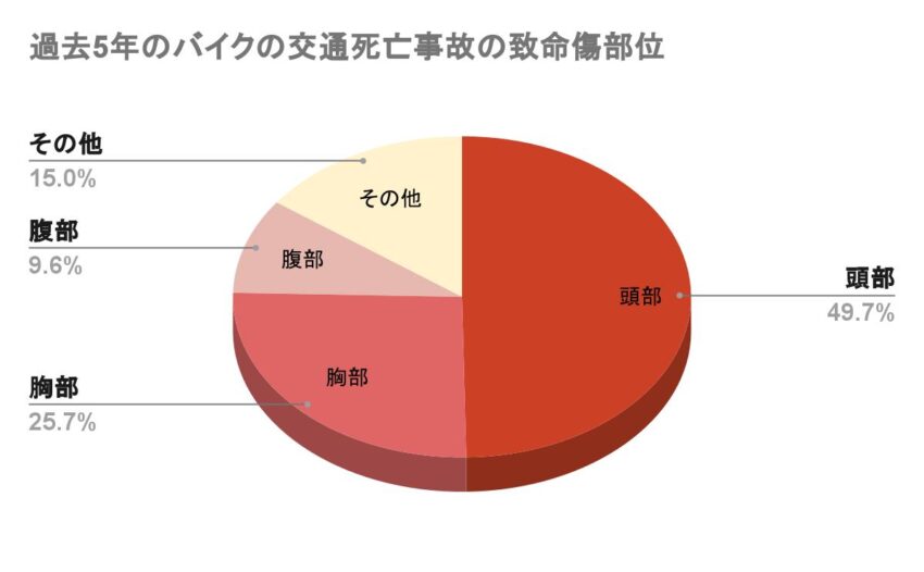 過去5年のバイクの交通死亡事故の致命傷部位