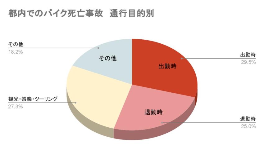 都内でのバイク死亡事故 - 通行目的別