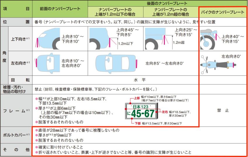 バイクナンバープレートの3つの新基準